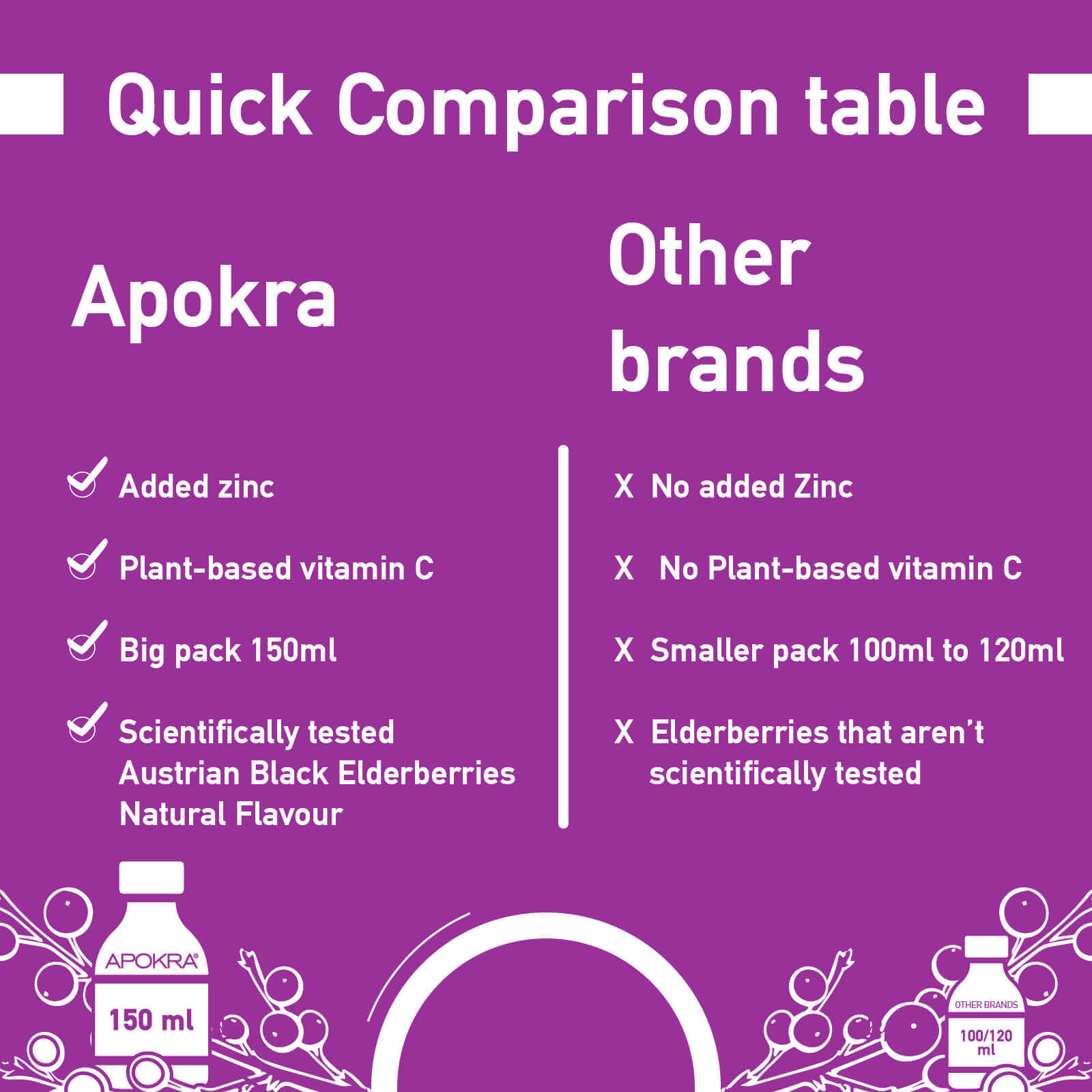 Benefits of APOKRA Elderberry Syrup versus competitors